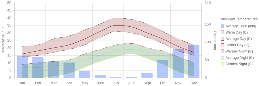 July temperature for Conil de la Frontera Spain